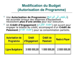 Modification du Budget
                (Autorisation de Programme)
   Une Autorisation de Programme (‫)ترتخيص فى البرامج‬
    est accordée lorsque des dépenses d’équipement
    nécessitent plus d’une année pour leur exécution.
   Un Crédit d’Engagement (‫ )اعتماد اللتزام‬est ouvert pour
    engager la totalité du crédit, accompagné d’un Crédit de
    Paiement (‫ )اعتماد الداء‬pour sa consommation partielle.


    Aut orisat ion de       Crédit      Crédit de
                                                       Rest e à Payer
     Programme          d'Engagement    Paiement


    Ligne Budgét aire    3 000 000,00   1 000 000,00    2 000 000,00
 