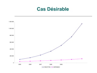 Cas Désirable

1 200 000




1 000 000




 800 000




 600 000




 400 000




 200 000




       0
            2005   2006   2007         2008              2009

                                 RECETTES     DEPENSES
 