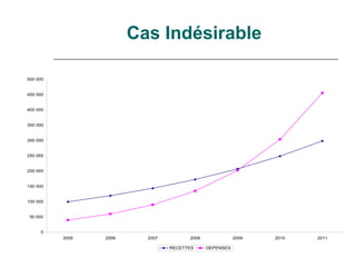 Cas Indésirable

500 000


450 000


400 000


350 000


300 000


250 000


200 000


150 000


100 000


 50 000


     0
          2005   2006     2007         2008              2009   2010   2011

                                 RECETTES     DEPENSES
 
