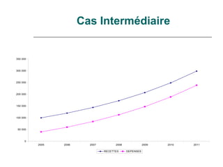 Cas Intermédiaire


350 000



300 000



250 000



200 000



150 000



100 000



 50 000



     0
          2005   2006     2007         2008              2009   2010   2011

                                 RECETTES     DEPENSES
 