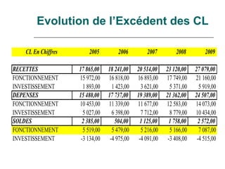 Evolution de l’Excédent des CL

    CL En Chiffres       2005         2006         2007         2008         2009

RECETTES             17 865,00    18 241,00    20 514,00    23 120,00    27 079,00
FONCTIONNEMENT       15 972,00    16 818,00    16 893,00    17 749,00    21 160,00
INVESTISSEMENT         1 893,00     1 423,00     3 621,00     5 371,00     5 919,00
DEPENSES             15 480,00    17 737,00    19 389,00    21 362,00    24 507,00
FONCTIONNEMENT       10 453,00    11 339,00    11 677,00    12 583,00    14 073,00
INVESTISSEMENT         5 027,00     6 398,00     7 712,00     8 779,00   10 434,00
SOLDES                2 385,00       504,00     1 125,00     1 758,00     2 572,00
FONCTIONNEMENT         5 519,00     5 479,00     5 216,00     5 166,00     7 087,00
INVESTISSEMENT        -3 134,00    -4 975,00    -4 091,00    -3 408,00    -4 515,00
 