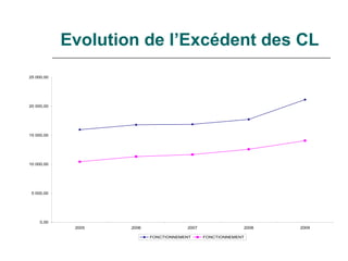 Evolution de l’Excédent des CL
25 000,00




20 000,00




15 000,00




10 000,00




 5 000,00




     0,00
             2005   2006               2007                2008   2009

                           FONCTIONNEMENT     FONCTIONNEMENT
 