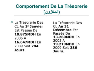 Comportement De La Trésorerie
              (‫)المخزلون‬
   La Trésorerie Des   La Trésorerie Des
    CL Au 1er Janvier   CL Au 31
    Est Passée De       Décembre Est
    10.875MDH En        Passée De
    2005 A              13.260MDH En
    16.647MDH En        2005 A
                        19.219MDH En
    2009 Soit 284       2009 Soit 286
    Jours.              Jours.
 
