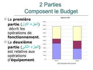 2 Parties
              Composent le Budget
                                                        Budgets des CL en 2009
   La première             50 000,00


    partie (‫)الجزء اللول‬    45 000,00


     décrit les             40 000,00



    opérations de           35 000,00



    fonctionnement.         30 000,00


                            25 000,00
   La deuxième             20 000,00


    partie (‫)الجزء ااثانى‬   15 000,00


    est relative aux        10 000,00



    opérations               5 000,00



    d’équipement.                0,00
                                        RECETTES                                          DEPENSES

                                                   FONCTIONNEMENT INVESTISSEMENT TRESORERIE
 