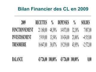 Bilan Financier des CL en 2009

       2009    RECETTES % DEPENSES               %       SOLDES
FONCTIONNEMENT 21 160,00 48,39% 14 073,00       32,18%     7 087,00
INVESTISSEMENT 5 919,00 13,54% 10 434,00        23,86%    -4 515,00
TRESORERIE       16 647,00 38,07% 19 219,00     43,95%    -2 572,00

BALANCE            43 726,00 100,00% 43 726,00 100,00%         0,00
 
