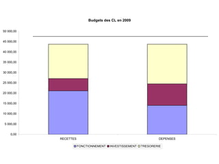Budgets des CL en 2009

50 000,00


45 000,00


40 000,00


35 000,00


30 000,00


25 000,00


20 000,00


15 000,00


10 000,00


 5 000,00


     0,00
            RECETTES                                              DEPENSES

                       FONCTIONNEMENT   INVESTISSEMENT   TRESORERIE
 