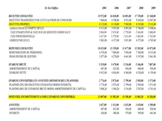 CL En Chiffres                           2005        2006        2007        2008        2009

RECETTES COURANTES                                                15 972,00   16 818,00   16 893,00   17 749,00   21 160,00
RECETTES TRANSFEREES PAR L'ETAT & FONDS DE CONCOURS                7 860,00    8 708,00    8 951,00    9 630,00   12 047,00
RECETTES PROPRES :                                                 8 112,00    8 110,00    7 942,00    8 119,00    9 113,00
 GEREES POUR LE COMPTE DES CL :                                    4 311,00    3 953,00    4 091,00    3 746,00    4 348,00
 TAXE D'HABITATION & TAXE SUR LES SERVICES COMMUNAUX               2 694,00    2 674,00    2 770,00    2 344,00    2 606,00
 TAXE PROFESSIONNELLE                                              1 617,00    1 279,00    1 321,00    1 402,00    1 742,00
 GEREES PAR LES CL                                                 3 801,00    4 157,00    3 851,00    4 373,00    4 765,00

DEPENSES COURANTES                                                10 453,00   11 339,00   11 677,00   12 583,00   14 073,00
REMUNERATION DU PERSONNEL                                          6 576,00    7 069,00    7 036,00    7 386,00    8 212,00
FRAIS DIVERS DE GESTION                                            3 877,00    4 270,00    4 641,00    5 197,00    5 861,00

EPARGNE BRUTE                                                      5 519,00    5 479,00    5 216,00    5 166,00    7 087,00
AMORTISSEMENT DU CAPITAL                                             607,00      823,00      856,00      840,00      928,00
EPARGNE NETTE                                                      4 912,00    4 656,00    4 360,00    4 326,00    6 159,00

EPARGNE CONVERTIBLE EN ANNUITES (MINIMUM DES 2 PLAFONDS)           2 774,40    2 875,60    2 799,60    2 950,80    3 571,00
PLAFOND (20% DES RECETTES COURANTES MOINS INTERETS)                2 774,40    2 875,60    2 799,60    2 950,80    3 571,00
PLAFOND (80% DE L'EPARGNE BRUTE MOINS AMORTISSEMENT DU CAPITAL)    3 808,20    3 560,20    3 316,80    3 292,80    4 741,60

POTENTIEL D'ENDETTEMENT (4 FOIS L'EPARGNE CONVERTIBLE)            11 097,60   11 502,40   11 198,40   11 803,20   14 284,00

ANNUITES                                                           1 027,00    1 311,00    1 435,00    1 439,00    1 589,00
AMORTISSEMENT DU CAPITAL                                             607,00      823,00      856,00      840,00      928,00
INTERETS                                                             420,00      488,00      579,00      599,00      661,00
 