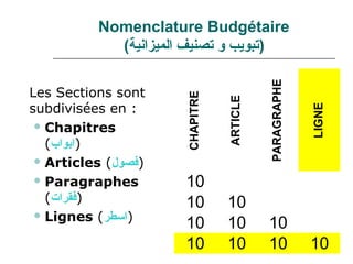 Nomenclature Budgétaire
            (‫)تبويب لو تصنيف الميزانية‬




                                            PARAGRAPHE
Les Sections sont




                       CHAPITRE


                                  ARTICLE
subdivisées en :




                                                         LIGNE
  Chapitres
   (‫)ابواب‬
  Articles (‫)فصول‬

  Paragraphes        10
   (‫)فقرا(ت‬           10          10
  Lignes (‫)اسطر‬
                      10          10        10
                      10          10        10           10
 