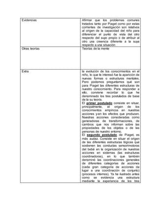 Evidencias Afirmar que los problemas comunes
tratados tanto por Piaget como por estas
corrientes de investigación son relativos
al origen de la capacidad del niño para
diferenciar el punto de vista del otro
respecto del suyo propio o de atribuir al
otro una creencia diferente a la suya
respecto a una situación
Otras teorías Teorías de la mente
Extra la evolución de los conocimientos en el
niño, lo que le interesó fue la aparición de
nuevas formas o estructuras mentales.
Pero podemos preguntarnos qué son
para Piaget las diferentes estructuras de
nuestro conocimiento. Para responder a
ello, conviene recordar lo que he
denominado los tres postulados de base
de la su teoría.
El primer postulado consiste en situar,
principalmente, el origen de los
conocimientos empíricos en nuestras
acciones y-en los efectos que producen.
Nuestras acciones consideradas como
generadoras de transformaciones, de
cambios que nos informan sobre las
propiedades de los objetos o de las
personas de nuestro entorno.
El segundo postulado de Piaget, es
más audaz. Consiste en situar el origen
de las diferentes estructuras lógicas que
sostienen las conductas sensorimotoras
del bebé en la organización de nuestras
acciones en sistemas (las estructuras
coordinadoras), en lo que también
denominó las coordinaciones generales
de diferentes categorías de acciones
(cada gran categoría de acciones da
lugar a una coordinación de conjunto)
(procesos internos). Ya he ilustrado antes
como se evidencia una estructura
mediante la experiencia de los tres
 