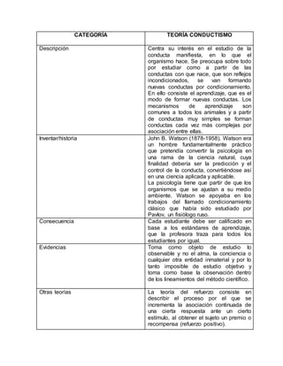 CATEGORÍA TEORÍA CONDUCTISMO
Descripción Centra su interés en el estudio de la
conducta manifiesta, en lo que el
organismo hace. Se preocupa sobre todo
por estudiar como a partir de las
conductas con que nace, que son reflejos
incondicionados, se van formando
nuevas conductas por condicionamiento.
En ello consiste el aprendizaje, que es el
modo de formar nuevas conductas. Los
mecanismos de aprendizaje son
comunes a todos los animales y a partir
de conductas muy simples se forman
conductas cada vez más complejas por
asociación entre ellas.
Inventar/historia John B. Watson (1878-1958). Watson era
un hombre fundamentalmente práctico
que pretendía convertir la psicología en
una rama de la ciencia natural, cuya
finalidad debería ser la predicción y el
control de la conducta, convirtiéndose así
en una ciencia aplicada y aplicable.
La psicología tiene que partir de que los
organismos que se ajustan a su medio
ambiente. Watson se apoyaba en los
trabajos del llamado condicionamiento
clásico que había sido estudiado por
Pavlov, un fisiólogo ruso.
Consecuencia Cada estudiante debe ser calificado en
base a los estándares de aprendizaje,
que la profesora traza para todos los
estudiantes por igual.
Evidencias Toma como objeto de estudio lo
observable y no el alma, la conciencia o
cualquier otra entidad inmaterial y por lo
tanto imposible de estudio objetivo y
toma como base la observación dentro
de los lineamientos del método científico.
Otras teorías La teoría del refuerzo consiste en
describir el proceso por el que se
incrementa la asociación continuada de
una cierta respuesta ante un cierto
estímulo, al obtener el sujeto un premio o
recompensa (refuerzo positivo).
 