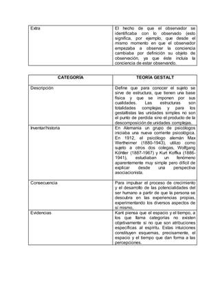 CATEGORÍA TEORÍA GESTALT
Descripción Define que para conocer el sujeto se
sirve de estructura, que tienen una base
física y que se imponen por sus
cualidades. Las estructuras son
totalidades complejas y para los
gestaltistas las unidades simples no son
el punto de perdida sino el producto de la
descomposición de unidades complejas.
Inventar/historia En Alemania un grupo de psicólogos
iniciaba una nueva corriente psicológica.
En 1912, el psicólogo alemán Max
Wertheimer (1880-1943), utilizo como
sujeto a otros dos colegas, Wolfgang
Köhtler (1887-1967) y Kurt Koffka (1886-
1941), estudiaban un fenómeno
aparentemente muy simple pero difícil de
explicar desde una perspectiva
asociacionista.
Consecuencia Para impulsar el proceso de crecimiento
y el desarrollo de las potencialidades del
ser humano a partir de que la persona se
descubra en las experiencias propias,
experimentando los diversos aspectos de
sí mismo,
Evidencias Kant piensa que el espacio y el tiempo, a
los que llama categorías no existen
objetivamente si no que son atribuciones
específicas al espíritu. Estas intuiciones
constituyen esquemas, precisamente, el
espacio y el tiempo que dan forma a las
percepciones.
Extra El hecho de que el observador se
identificaba con lo observado (esto
significa, por ejemplo, que desde el
mismo momento en que el observador
empezaba a observar la conciencia
cambiaba por definición su objeto de
observación, ya que éste incluía la
conciencia de estar observando.
 