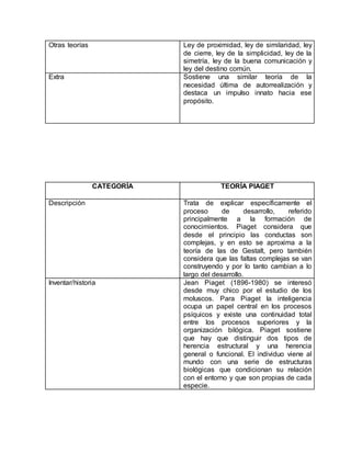 Otras teorías Ley de proximidad, ley de similaridad, ley
de cierre, ley de la simplicidad, ley de la
simetría, ley de la buena comunicación y
ley del destino común.
Extra Sostiene una similar teoría de la
necesidad última de autorrealización y
destaca un impulso innato hacia ese
propósito.
CATEGORÍA TEORÍA PIAGET
Descripción Trata de explicar específicamente el
proceso de desarrollo, referido
principalmente a la formación de
conocimientos. Piaget considera que
desde el principio las conductas son
complejas, y en esto se aproxima a la
teoría de las de Gestalt, pero también
considera que las faltas complejas se van
construyendo y por lo tanto cambian a lo
largo del desarrollo.
Inventar/historia Jean Piaget (1896-1980) se interesó
desde muy chico por el estudio de los
moluscos. Para Piaget la inteligencia
ocupa un papel central en los procesos
psíquicos y existe una continuidad total
entre los procesos superiores y la
organización bilógica. Piaget sostiene
que hay que distinguir dos tipos de
herencia estructural y una herencia
general o funcional. El individuo viene al
mundo con una serie de estructuras
biológicas que condicionan su relación
con el entorno y que son propias de cada
especie.
 