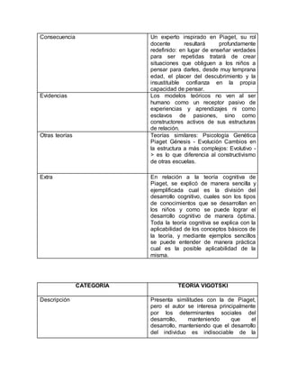 Consecuencia Un experto inspirado en Piaget, su rol
docente resultará profundamente
redefinido: en lugar de enseñar verdades
para ser repetidas tratará de crear
situaciones que obliguen a los niños a
pensar para darles, desde muy temprana
edad, el placer del descubrimiento y la
insustituible confianza en la propia
capacidad de pensar.
Evidencias Los modelos teóricos no ven al ser
humano como un receptor pasivo de
experiencias y aprendizajes ni como
esclavos de pasiones, sino como
constructores activos de sus estructuras
de relación.
Otras teorías Teorías similares: Psicología Genética
Piaget Génesis - Evolución Cambios en
la estructura a más complejos: Evolutivo -
> es lo que diferencia al constructivismo
de otras escuelas.
Extra En relación a la teoría cognitiva de
Piaget, se explicó de manera sencilla y
ejemplificada cual es la división del
desarrollo cognitivo, cuales son los tipos
de conocimientos que se desarrollan en
los niños y como se puede lograr el
desarrollo cognitivo de manera óptima.
Toda la teoría cognitiva se explica con la
aplicabilidad de los conceptos básicos de
la teoría, y mediante ejemplos sencillos
se puede entender de manera práctica
cual es la posible aplicabilidad de la
misma.
CATEGORÍA TEORÍA VIGOTSKI
Descripción Presenta similitudes con la de Piaget,
pero el autor se interesa principalmente
por los determinantes sociales del
desarrollo, manteniendo que el
desarrollo, manteniendo que el desarrollo
del individuo es indisociable de la
 