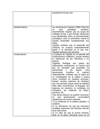 sociedad en la que vive.
Inventar/historia Lev Semenovich Vigotski (1896-1934) fue
un gran psicólogo soviético,
enormemente original, que se ocupó de
múltiples temas y que formulo intuiciones
muy interesantes sobre el funcionamiento
psicológico, pero su prematura muerte le
impidió desarrollar completamente sus
ideas.
Vigotski sostiene que el desarrollo del
individuo se produce indisolublemente
ligado a la sociedad en la que vive.
Vigotski sostiene que individuo
Consecuencia La postura de Vigotski es un ejemplo del
constructivismo dialéctico, porque recalca
la interacción de los individuos y su
entorno.
Vygotsky distingue dos clases de
instrumentos mediadores, en función del
tipo de actividad que posibilitan: la
herramienta y los signos. Una
herramienta modifica al entorno
materialmente, mientras que el signo es
un constituyente de la cultura y actúa
como mediador en nuestras acciones.
Existen muchos sistemas de símbolos
que nos permiten actuar sobre la realidad
entre ellos encontramos: el lenguaje, los
sistemas de medición, la cronología, la
Aritmética, los sistemas de lector-
escritura, etc.
Tres temas básicos se pueden reconocer
en una aproximación sociocultural
vigotskiana a la acción mediada.
1) La confianza en el análisis genético o
evolutivo ;
2) La afirmación de que las funciones
mentales superiores del individuo derivan
de la vida social
3) La idea de que la acción humana,
tanto en el plano individual como en el
 