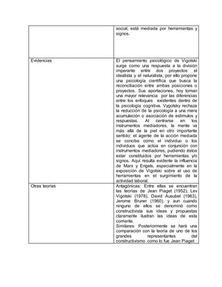 social, está mediada por herramientas y
signos.
Evidencias El pensamiento psicológico de Vigotski
surge como una respuesta a la división
imperante entre dos proyectos: el
idealista y el naturalista, por ello propone
una psicología científica que busca la
reconciliación entre ambas posiciones o
proyectos. Sus aportaciones, hoy toman
una mayor relevancia por las diferencias
entre los enfoques existentes dentro de
la psicología cognitiva. Vygotsky rechaza
la reducción de la psicología a una mera
acumulación o asociación de estímulos y
respuestas. Al centrarse en los
instrumentos mediadores, la mente va
más allá de la piel en otro importante
sentido: el agente de la acción mediada
se concibe como el individuo o los
individuos que actúa en conjunción con
instrumentos mediadores, pudiendo éstos
estar constituidos por herramientas y/o
signos. Aquí resulta evidente la influencia
de Marx y Engels, especialmente en la
exposición de Vigotski sobre el uso de
herramientas en el surgimiento de la
actividad laboral.
Otras teorías Antagónicas: Entre ellas se encuentran
las teorías de Jean Piaget (1952), Lev
Vigotski (1978), David Ausubel (1963),
Jerome Bruner (1960), y aun cuando
ninguno de ellos se denominó como
constructivista sus ideas y propuestas
claramente ilustran las ideas de esta
corriente.
Similares: Posteriormente se hará una
comparación con la teoría de uno de los
grandes representantes del
constructivismo como lo fue Jean Piaget
 