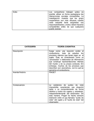 Extra Los compañeros trabajan juntos es
posible utilizar en forma pedagógica las
interacciones sociales compartidas. La
investigación muestra que los grupo
cooperativos son más eficaces cuando
cada estuante tiene asignadas sus
responsabilidades y todos deben hacerse
competentes antes de que cualquiera
puede avanzar.
CATEGORÍA TEORÍA COGNITIVA
Descripción Surge como una reacción contra el
conductismo, trata de estudiar los
procesos internos que tienen lugar en el
sujeto. Éste es considerado como un
“procesador” o elaborador de información
que construye representaciones internas
del mundo y de su propia conducta. Sin
embargo, muchos de los procesos que
describen son asociativos, con lo cual se
aproxima al conductismo.
Inventar/historia PIAGET
Consecuencia La existencia de puntos de vista
imposibilita caracterizar una situación
dada o un comportamiento de forma
idéntica a todos los sujetos y, sobretodo,
independientemente del observador. De
esta manera, Piaget ha hecho siempre
distinción entre el que Ilamaba "punto de
vista" del sujeto y el "punto de vista" del
observador.
 