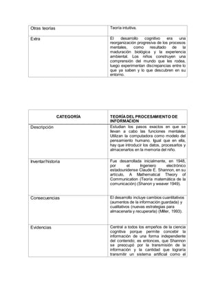 Otras teorías Teoría intuitiva.
Extra El desarrollo cognitivo era una
reorganización progresiva de los procesos
mentales, como resultado de la
maduración biológica y la experiencia
ambiental. Los niños construyen una
comprensión del mundo que les rodea,
luego experimentan discrepancias entre lo
que ya saben y lo que descubren en su
entorno.
CATEGORÍA TEORÍA DEL PROCESAMIENTO DE
INFORMACION
Descripción Estudian los pasos exactos en que se
llevan a cabo las funciones mentales.
Utilizan la computadora como modelo del
pensamiento humano. Igual que en ella,
hay que introducir los datos, procesarlos y
almacenarlos en la memoria del niño.
Inventar/historia Fue desarrollada inicialmente, en 1948,
por el Ingeniero electrónico
estadounidense Claude E. Shannon, en su
artículo, A Mathematical Theory of
Communication (Teoría matemática de la
comunicación) (Shanon y weaver 1949).
Consecuencias El desarrollo incluye cambios cuantitativos
(aumentos de la información guardada) y
cualitativos (nuevas estrategias para
almacenarla y recuperarla) (Miller, 1993).
Evidencias Central a todos los empeños de la ciencia
cognitiva porque permite concebir la
información de una forma independiente
del contenido; es entonces, que Shannon
se preocupó por la transmisión de la
información y la cantidad que lograría
transmitir un sistema artificial como el
 