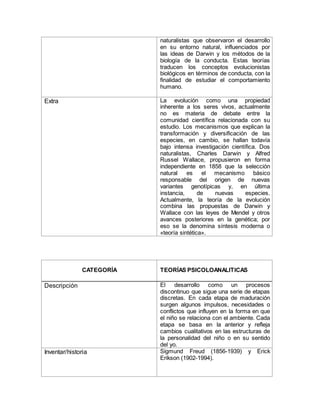 naturalistas que observaron el desarrollo
en su entorno natural, influenciados por
las ideas de Darwin y los métodos de la
biología de la conducta. Estas teorías
traducen los conceptos evolucionistas
biológicos en términos de conducta, con la
finalidad de estudiar el comportamiento
humano.
Extra La evolución como una propiedad
inherente a los seres vivos, actualmente
no es materia de debate entre la
comunidad científica relacionada con su
estudio. Los mecanismos que explican la
transformación y diversificación de las
especies, en cambio, se hallan todavía
bajo intensa investigación científica. Dos
naturalistas, Charles Darwin y Alfred
Russel Wallace, propusieron en forma
independiente en 1858 que la selección
natural es el mecanismo básico
responsable del origen de nuevas
variantes genotípicas y, en última
instancia, de nuevas especies.
Actualmente, la teoría de la evolución
combina las propuestas de Darwin y
Wallace con las leyes de Mendel y otros
avances posteriores en la genética; por
eso se la denomina síntesis moderna o
«teoría sintética».
CATEGORÍA TEORÍAS PSICOLOANALITICAS
Descripción El desarrollo como un procesos
discontinuo que sigue una serie de etapas
discretas. En cada etapa de maduración
surgen algunos impulsos, necesidades o
conflictos que influyen en la forma en que
el niño se relaciona con el ambiente. Cada
etapa se basa en la anterior y refleja
cambios cualitativos en las estructuras de
la personalidad del niño o en su sentido
del yo.
Inventar/historia Sigmund Freud (1856-1939) y Erick
Erikson (1902-1994).
 