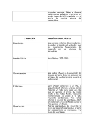 presentan neurosis, fobias y diversos
padecimientos psíquicos y ha tenido un
amplio desarrollo teórico posterior con el
aporte de muchos teóricos del
psicoanálisis.
CATEGORÍA TEORÍAS CONDUCTUALES
Descripción Los cambios evolutivos del comportamien-
to reciben el influido del ambiente y que
los mecanismos fundamentales del
desarrollo son los principios del
aprendizaje.
Inventar/historia John Watson (1878-1958).
Consecuencias Los padres influyen en la adquisición del
lenguaje por parte de su hijo aplicando los
principios del condicionamiento operante o
instrumental.
Evidencias John Watson condiciono a un niño, el
pequeño Albert, a temer a una rata blanca
haciendo un ruido fuerte cada vez más
que se aparecía el animal. Su miedo
innato a los ruidos fuertes, respuesta
incondicio-nada se asocia a la rata,
respuesta condicionada. Tras varios
intentos o ensayos de aprendizaje, Albert
emitía la misma reacción fóbica cuando la
rata aparecía sin el ruido.
Otras teorías Teorías cognoscitivas del desarrollo: la
teoría del desarrollo cognoscitivo, la teoría
del procesamiento de información y la
teoría del aprendizaje.
 