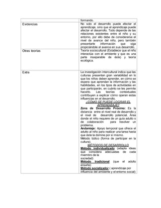 formando.
Evidencias No solo el desarrollo puede afectar el
aprendizaje, sino que el aprendizaje puede
afectar el desarrollo. Todo depende de las
relaciones existentes entre el niño y su
entorno, por ello debe de considerarse el
nivel de avance del niño, pero también
presentarle información que siga
propiciándole el avance en sus desarrollo.
Otras teorías Teoría sociocultural (Establece que el niño
interactúa con el ambiente y que es una
parte inseparable de éste) y teoría
ecológica.
Extra La investigación intercultural indica que las
culturas presentan gran variabilidad en lo
que los niños deben aprender, en cómo se
espera que aprendan la información y las
habilidades, en los tipos de actividades en
que participarán, en cuánto se les permite
hacerlo. Las teorías contextuales
contribuyen a explicar cómo operan estas
influencias en el desarrollo.
¿CÓMO SE PUEDE LOGRAR EL
APRENDIZAJE?
Zona de Desarrollo Próximo: Es la
distancia entre el nivel real de desarrollo y
el nivel de desarrollo potencial. Área
donde el niño requiere de un guía adulto o
de colaboración para resolver un
problema.
Andamiaje: Apoyo temporal que ofrece el
adulto al niño para realizar una tarea hasta
que éste la domine por sí mismo.
Método lúdico (forma de participar en la
cultura).
MÉTODOS DE DESARROLLO
Método individualizado (adapta ideas
que considera adecuadas de cada
miembro de la
sociedad)
Método tradicional (que el adulto
enseñe)
Método socializador ( aprendizaje por
influencia del ambiente y el entorno social)
 