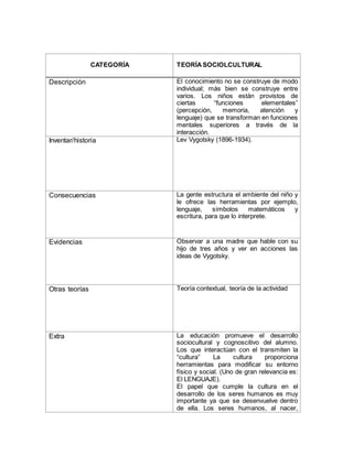 CATEGORÍA TEORÍA SOCIOLCULTURAL
Descripción El conocimiento no se construye de modo
individual; más bien se construye entre
varios. Los niños están provistos de
ciertas “funciones elementales”
(percepción, memoria, atención y
lenguaje) que se transforman en funciones
mentales superiores a través de la
interacción.
Inventar/historia Lev Vygotsky (1896-1934).
Consecuencias La gente estructura el ambiente del niño y
le ofrece las herramientas por ejemplo,
lenguaje, símbolos matemáticos y
escritura, para que lo interprete.
Evidencias Observar a una madre que hable con su
hijo de tres años y ver en acciones las
ideas de Vygotsky.
Otras teorías Teoría contextual, teoría de la actividad
Extra La educación promueve el desarrollo
sociocultural y cognoscitivo del alumno.
Los que interactúan con el transmiten la
“cultura” La cultura proporciona
herramientas para modificar su entorno
físico y social. (Uno de gran relevancia es:
El LENGUAJE).
El papel que cumple la cultura en el
desarrollo de los seres humanos es muy
importante ya que se desenvuelve dentro
de ella. Los seres humanos, al nacer,
 