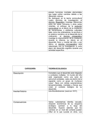 poseen funciones mentales elementales
que luego sufren cambios debido a las
diferentes culturas.
Se distinguen en la teoría sociocultural
cuatro dominios de investigación: el
dominio filogenético investiga diferencias
entre los seres humanos y otros seres
vivientes, el enfoque de la evolución
sociocultural es el efecto de la mediación
de herramientas o artefactos culturales
tales como los ordenadores, la escritura o
el sistema numérico en el desarrollo de la
civilización, el dominio ontogenético
investiga la interiorización de la mediación
durante la infancia, su efecto en el
desarrollo físico y mental del niño, y por
último, el dominio microgenético está
relacionado con la investigación a corto
plazo del desarrollo cognitivo durante una
actividad específica.
CATEGORÍA TEORÍA ECOLOGICA
Descripción Considera que el desarrollo está integrado
a contextos múltiples: “el mundo del niño
está organizado como una serie de
estructura anidadas, cada una dentro de la
siguiente como un grupo de muñecas
rusas”. Nace con ciertas características
temperamentales, mentales y físicas que
crean el contexto biológico de su
desarrollo.
Inventar/historia Urie Bronfenbrenner (nació en 1917).
Consecuencias Varios subsistemas (familia, escuela,
situación económica) de su esquema
ecológico cambian a lo largo del
desarrollo. Supone además que los
cambios en un nivel del contexto pueden
influir en lo que suceda en otros. Los
 