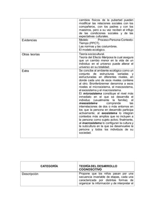 cambios físicos de la pubertad pueden
modificar las relaciones sociales con los
compañeros, con los padres y con los
maestros, pero a su vez reciben el influjo
de las condiciones sociales y de las
expectativas culturales.
Evidencias Modelo Proceso-Persona-Contexto-
Tiempo (PPCT).
Las normas y las costumbres.
El modelo ecológico.
Otras teorías Teoría sociocultural.
Teoría del Efecto Mariposa la cual asegura
que un cambio menor en la vida de un
individuo en el universo puede alterar el
universo en su totalidad.
Extra Se concibe al ambiente ecológico como un
conjunto de estructuras seriadas y
estructuradas en diferentes niveles, en
donde cada uno de esos niveles contiene
al otro. Bronfenbrenner denomina a esos
niveles el microsistema, el mesosistema,
el exosistema y el macrosistema.
El microsistema constituye el nivel más
inmediato en el que se desarrolla el
individuo (usualmente la familia); el
mesosistema comprende las
interrelaciones de dos o más entornos en
los que la persona en desarrollo participa
activamente; al exosistema lo integran
contextos más amplios que no incluyen a
la persona como sujeto activo; finalmente,
al macrosistema lo configuran la cultura y
la subcultura en la que se desenvuelve la
persona y todos los individuos de su
sociedad.
CATEGORÍA TEORÍA DEL DESARROLLO
COGNOSCITIVO
Descripción Propone que los niños pasan por una
secuencia invariable de etapas, cada una
caracterizada por distintas formas de
organizar la información y de interpretar el
 