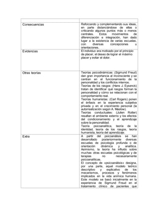 Consecuencias Reforzando y complementando sus ideas,
en parte distanciándose de ellas o
criticando algunos puntos más o menos
centrales. Estos movimientos de
diferenciación e integración, han dado
lugar a la existencia de varias escuelas,
con diversas concepciones u
orientaciones.
Evidencias El individuo era motivado por el principio
de placer, el deseo de lograr el máximo
placer y evitar el dolor.
Otras teorías Teorías psicodinámicas: (Sigmund Freud)
dan gran importancia al inconsciente y se
centran en el funcionamiento de la
personalidad y los conflictos internos.
Teorías de los rasgos: (Hans J. Eysenck)
tratan de identificar qué rasgos forman la
personalidad y cómo se relacionan con el
comportamiento real.
Teorías humanistas: (Carl Rogers) ponen
el énfasis en la experiencia subjetiva
privada y en el crecimiento personal (la
autorrealización según A. Maslow).
Teorías conductuales: (Julien Rotter)
resaltan el ambiente externo y los efectos
del condicionamiento y el aprendizaje
sobre la personalidad.
Teoría psicoanalítica, teoría de la
identidad, teoría de los rasgos, teoría
humanista, teoría del aprendizaje.
Extra A partir del psicoanálisis se han
desarrollado posteriormente diversas
escuelas de psicología profunda o de
orientación dinámica y analítica.
Asimismo, la teoría ha influido sobre
muchas otras escuelas psicológicas y de
terapias no necesariamente
psicoanalíticas.
El concepto de «psicoanálisis» designa,
por una parte, aquel modelo teórico
descriptivo y explicativo de los
mecanismos, procesos y fenómenos
implicados en la vida anímica humana.
Este modelo se basó inicialmente en la
experiencia de Sigmund Freud en el
tratamiento clínico de pacientes que
 