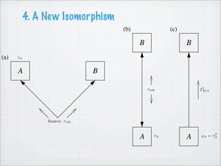 4. A New Isomorphism                                                                                   7

                                                                (b)                     (c)

                                                                        B                        B
(a)     τA


        A                                       B

                                                                                                         r
                                                                                                        EB|A
                                                                            τAB




                        Source: τAB


                                                                        A                        A              T
                                                                                τA                       ρ A = τA




 these diagrams, time ﬂows up the page. Starting from (a), the space and time axes are interchanged and the diagram
ed out” to arrive at (b). This does not describe a possible experiment, since we cannot send system A backwards in
 