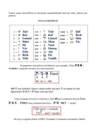 Vamos juntos descodificar as Escrituras esquadrinhando letra por letra, palavra por
palavra.
VEJA O GRÁFICO:
Álef Yúd Qâf
Beit Kâf Resh
Guímel Lâmed Shin
Dálet Mém Táv
Hê Num
Váv Sâmeq
Záin Ain
Rêth Pêi
Têth Tsádik
Se pegarmos uma palavra em hebraico, por exemplo: Êmet t m a =
Verdade e somarmos teremos um valor numérico:
441 É sua centena! Agora vamos achar sua raiz: É só somar os três
algarismos 4+4+1 = 9 Aqui está sua raiz!
Uma revelação incrível é se tirarmos o Álef (‫א‬)que é a primeira letra de Êmet
‫ת‬ ‫מ‬ ‫א‬ - ÊMET sem a primeira letra fica – ‫ת‬ ‫מ‬ MET = morte!
Ou seja, se alguém alterar a ÊMET (Verdade); Certamente encontrará a Morte!
 