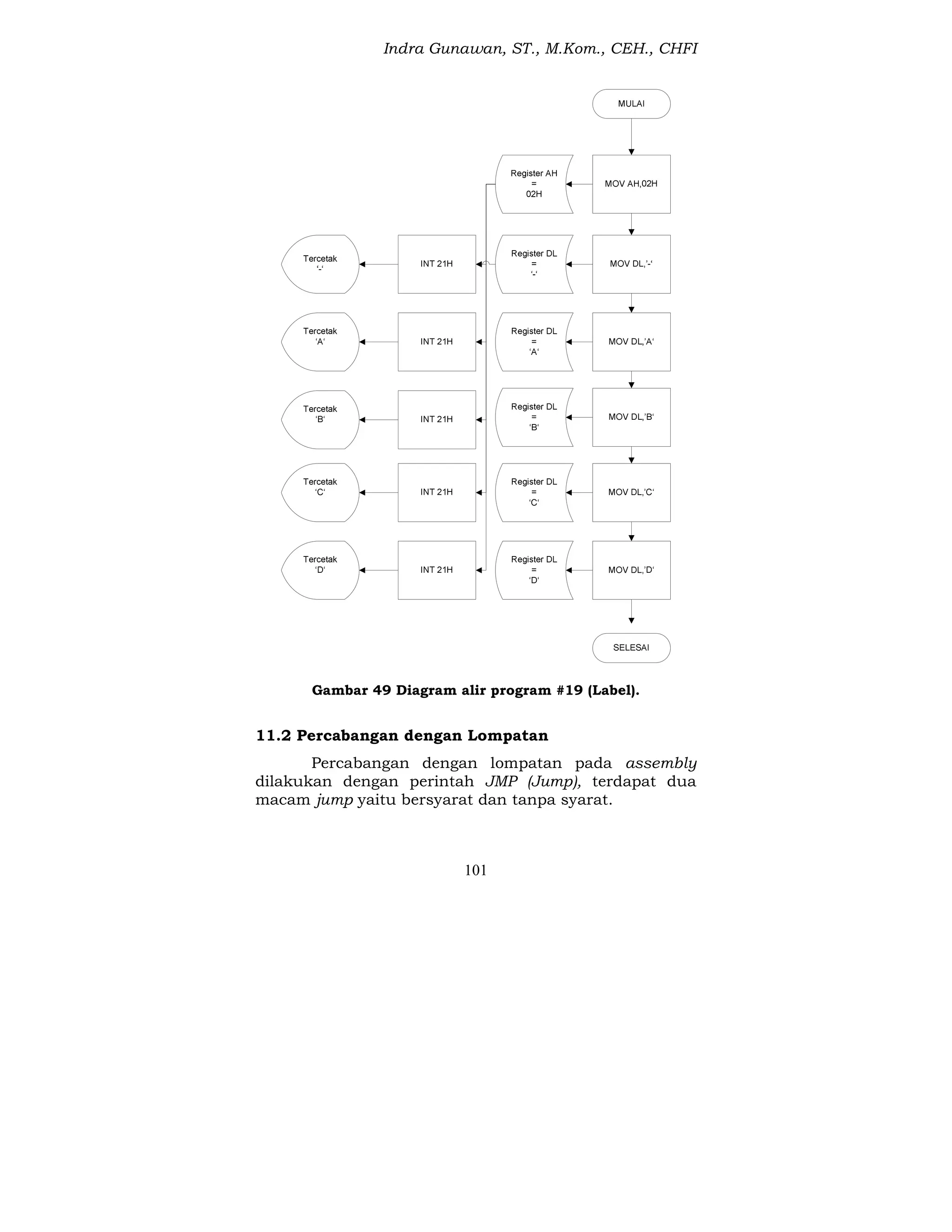 Indra Gunawan, ST., M.Kom., CEH., CHFI
101
Gambar 49 Diagram alir program #19 (Label).
11.2 Percabangan dengan Lompatan
Percabangan dengan lompatan pada assembly
dilakukan dengan perintah JMP (Jump), terdapat dua
macam jump yaitu bersyarat dan tanpa syarat.
 