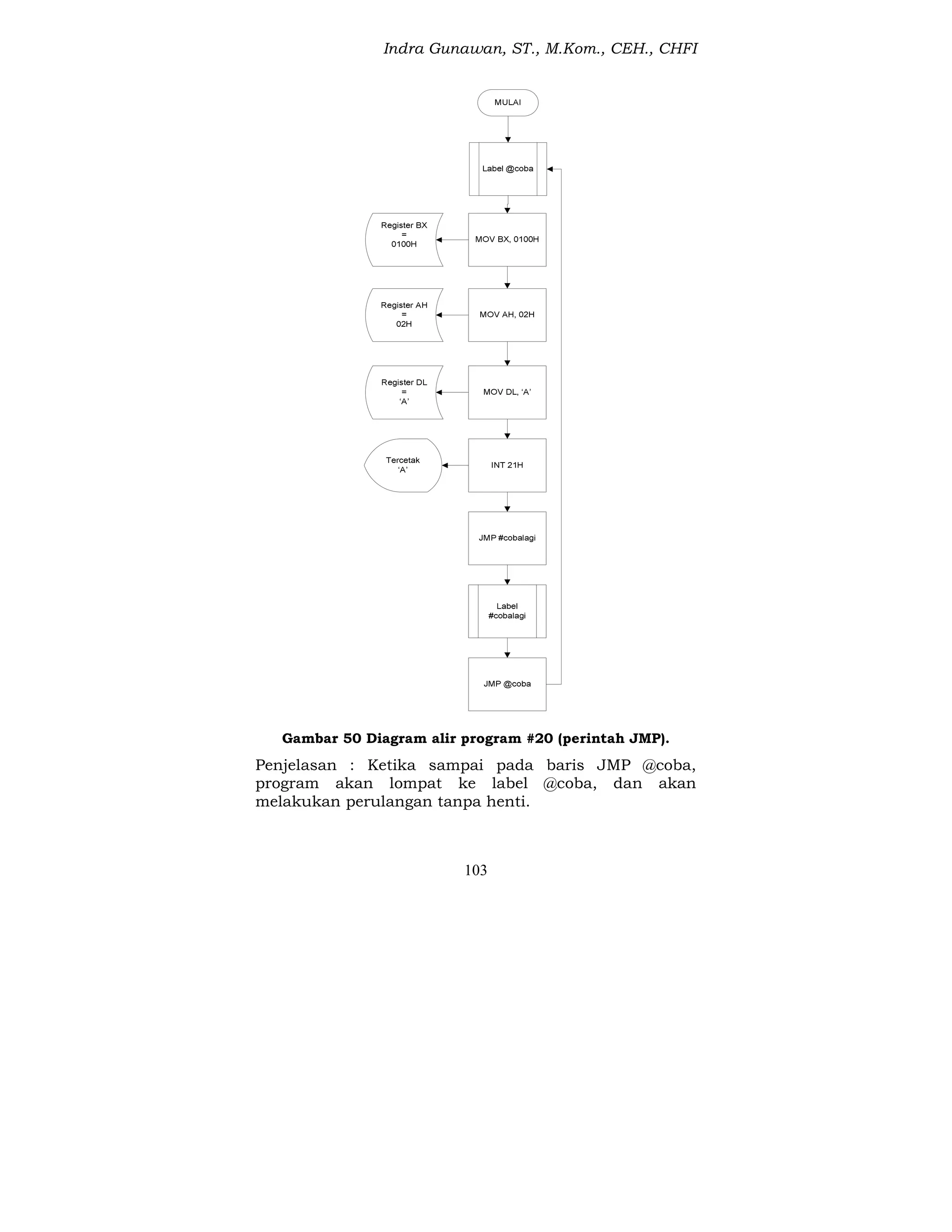 Indra Gunawan, ST., M.Kom., CEH., CHFI
103
Gambar 50 Diagram alir program #20 (perintah JMP).
Penjelasan : Ketika sampai pada baris JMP @coba,
program akan lompat ke label @coba, dan akan
melakukan perulangan tanpa henti.
 