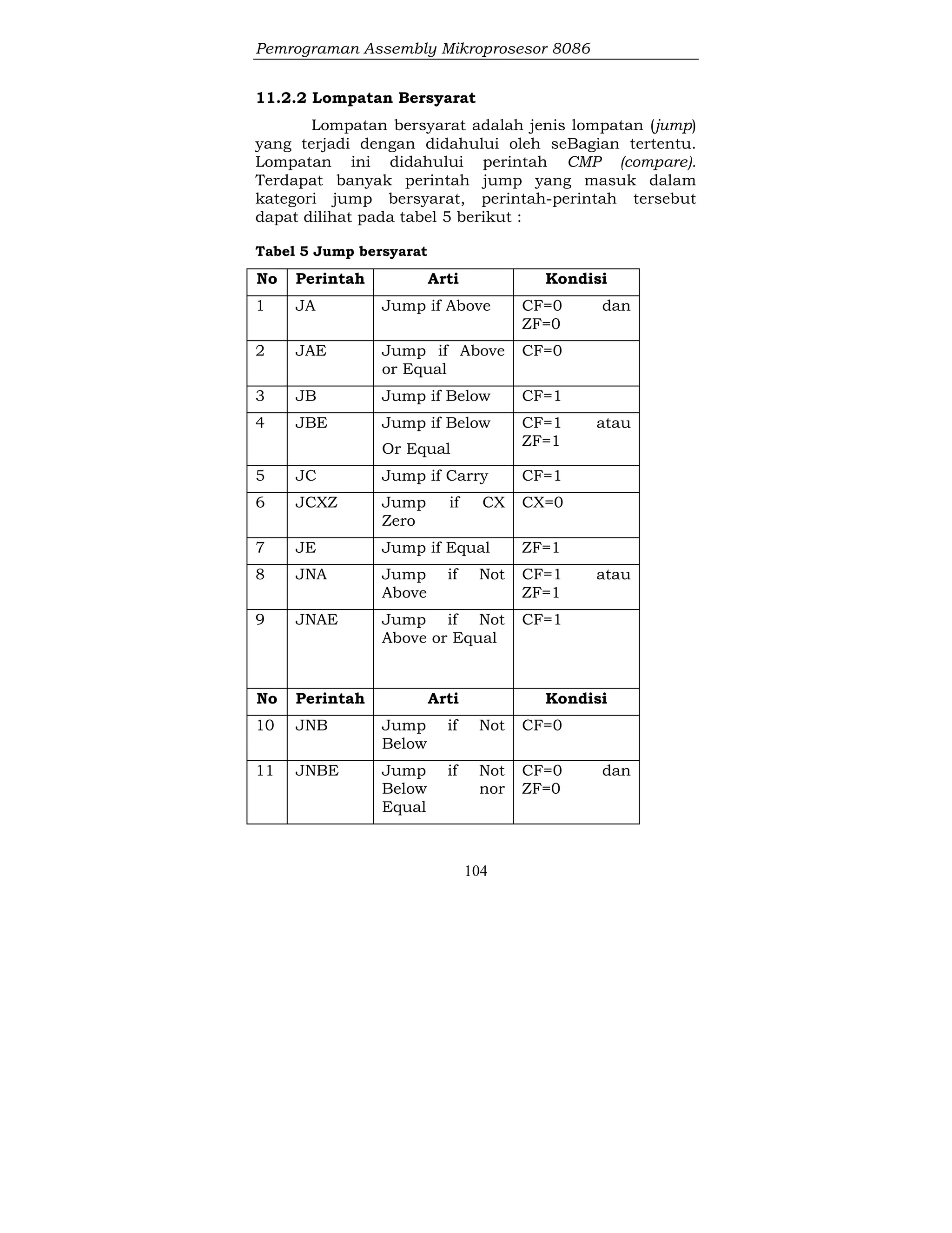 Pemrograman Assembly Mikroprosesor 8086
104
11.2.2 Lompatan Bersyarat
Lompatan bersyarat adalah jenis lompatan (jump)
yang terjadi dengan didahului oleh seBagian tertentu.
Lompatan ini didahului perintah CMP (compare).
Terdapat banyak perintah jump yang masuk dalam
kategori jump bersyarat, perintah-perintah tersebut
dapat dilihat pada tabel 5 berikut :
Tabel 5 Jump bersyarat
No Perintah Arti Kondisi
1 JA Jump if Above CF=0 dan
ZF=0
2 JAE Jump if Above
or Equal
CF=0
3 JB Jump if Below CF=1
4 JBE Jump if Below
Or Equal
CF=1 atau
ZF=1
5 JC Jump if Carry CF=1
6 JCXZ Jump if CX
Zero
CX=0
7 JE Jump if Equal ZF=1
8 JNA Jump if Not
Above
CF=1 atau
ZF=1
9 JNAE Jump if Not
Above or Equal
CF=1
No Perintah Arti Kondisi
10 JNB Jump if Not
Below
CF=0
11 JNBE Jump if Not
Below nor
Equal
CF=0 dan
ZF=0
 