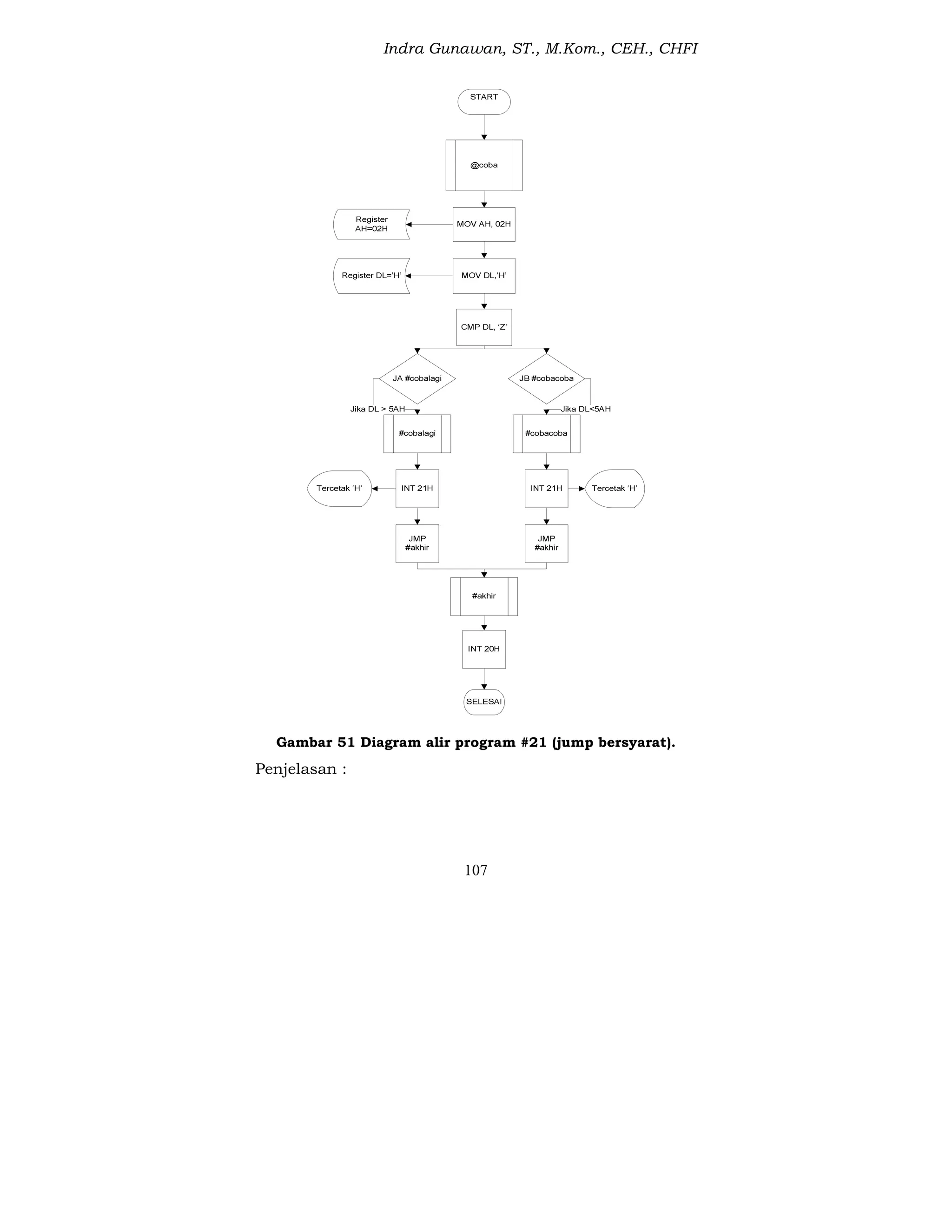 Indra Gunawan, ST., M.Kom., CEH., CHFI
107
Gambar 51 Diagram alir program #21 (jump bersyarat).
Penjelasan :
 