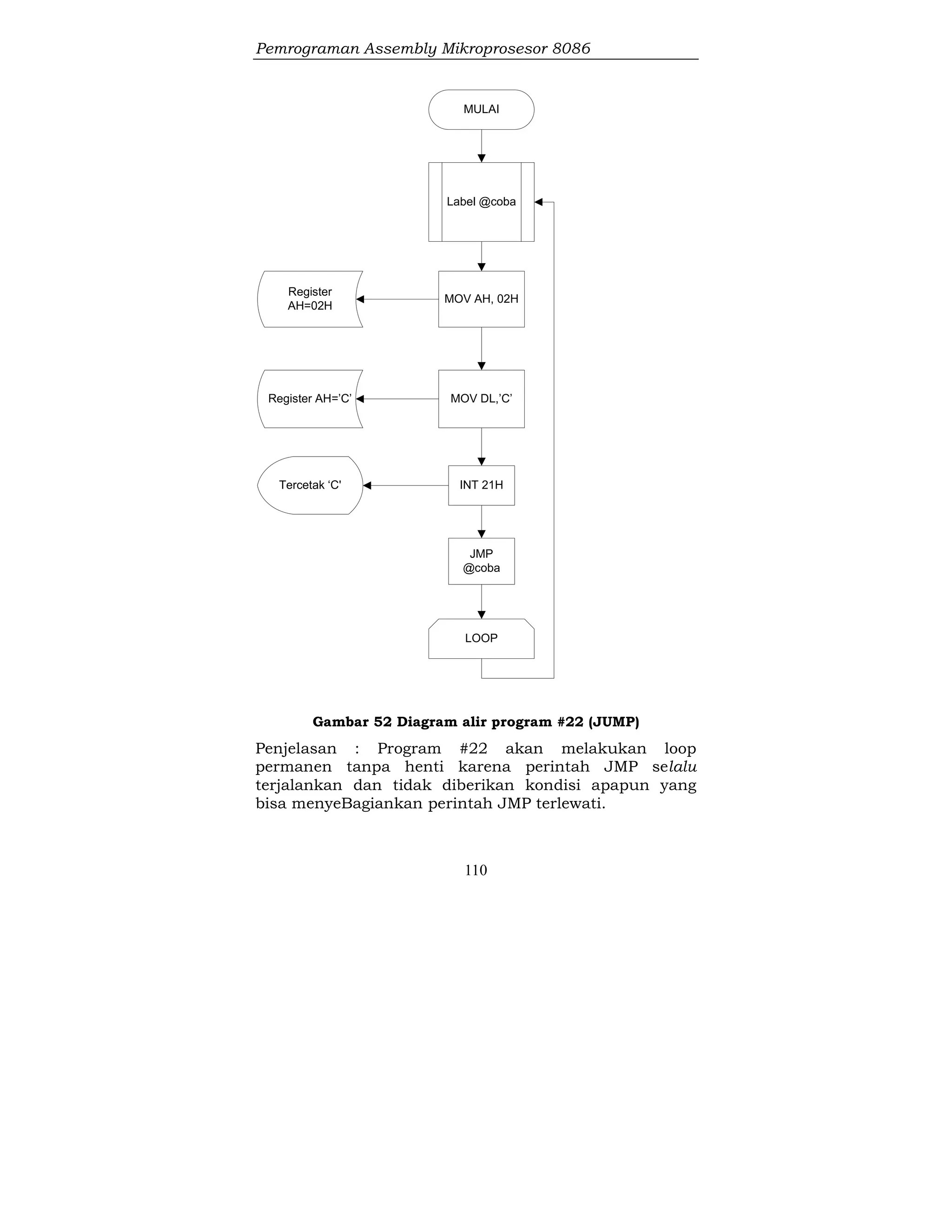 Pemrograman Assembly Mikroprosesor 8086
110
MULAI
MOV AH, 02H
MOV DL,’C’
INT 21H
Register
AH=02H
Register AH=’C’
JMP
@coba
Tercetak ‘C'
Label @coba
LOOP
Gambar 52 Diagram alir program #22 (JUMP)
Penjelasan : Program #22 akan melakukan loop
permanen tanpa henti karena perintah JMP selalu
terjalankan dan tidak diberikan kondisi apapun yang
bisa menyeBagiankan perintah JMP terlewati.
 