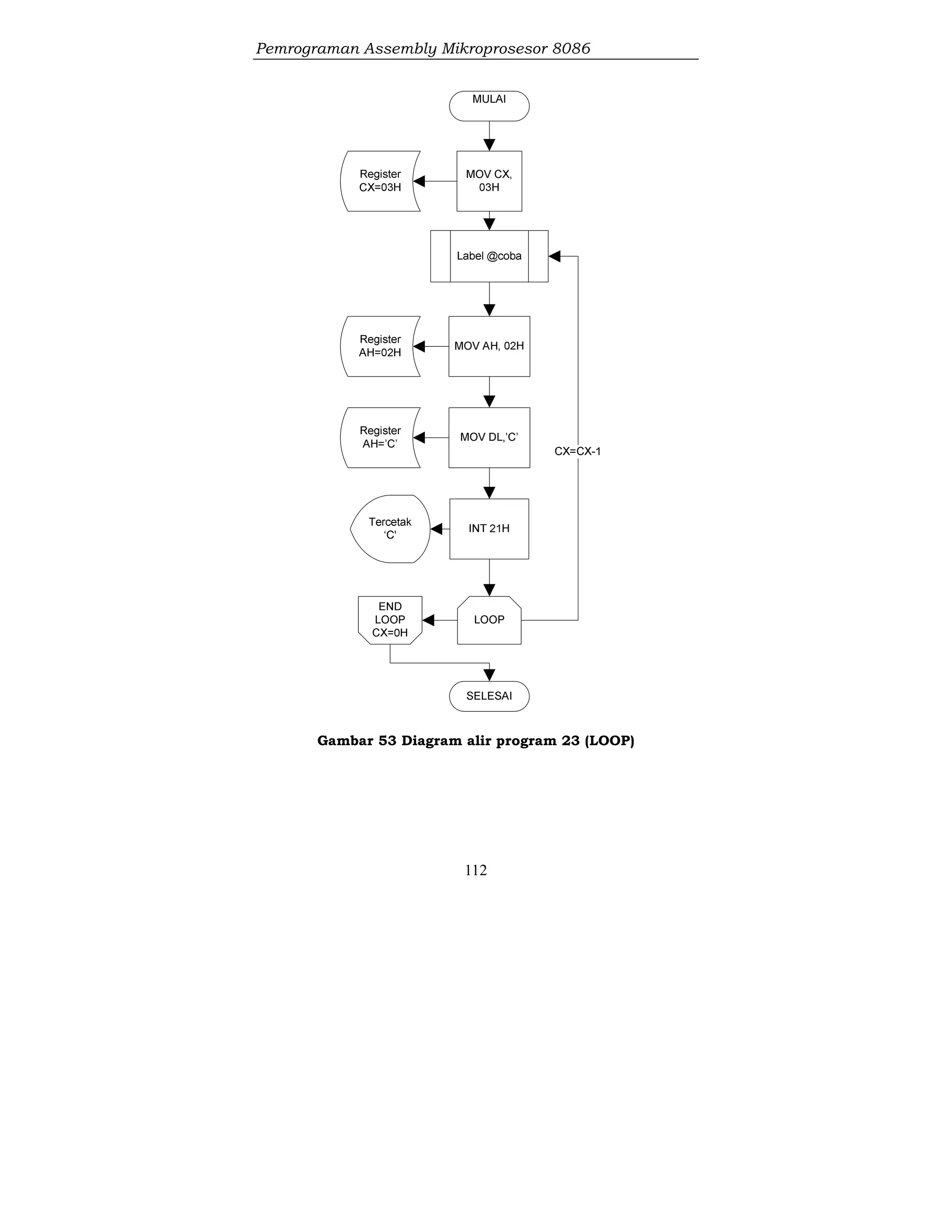 Pemrograman Assembly Mikroprosesor 8086
112
Gambar 53 Diagram alir program 23 (LOOP)
 
