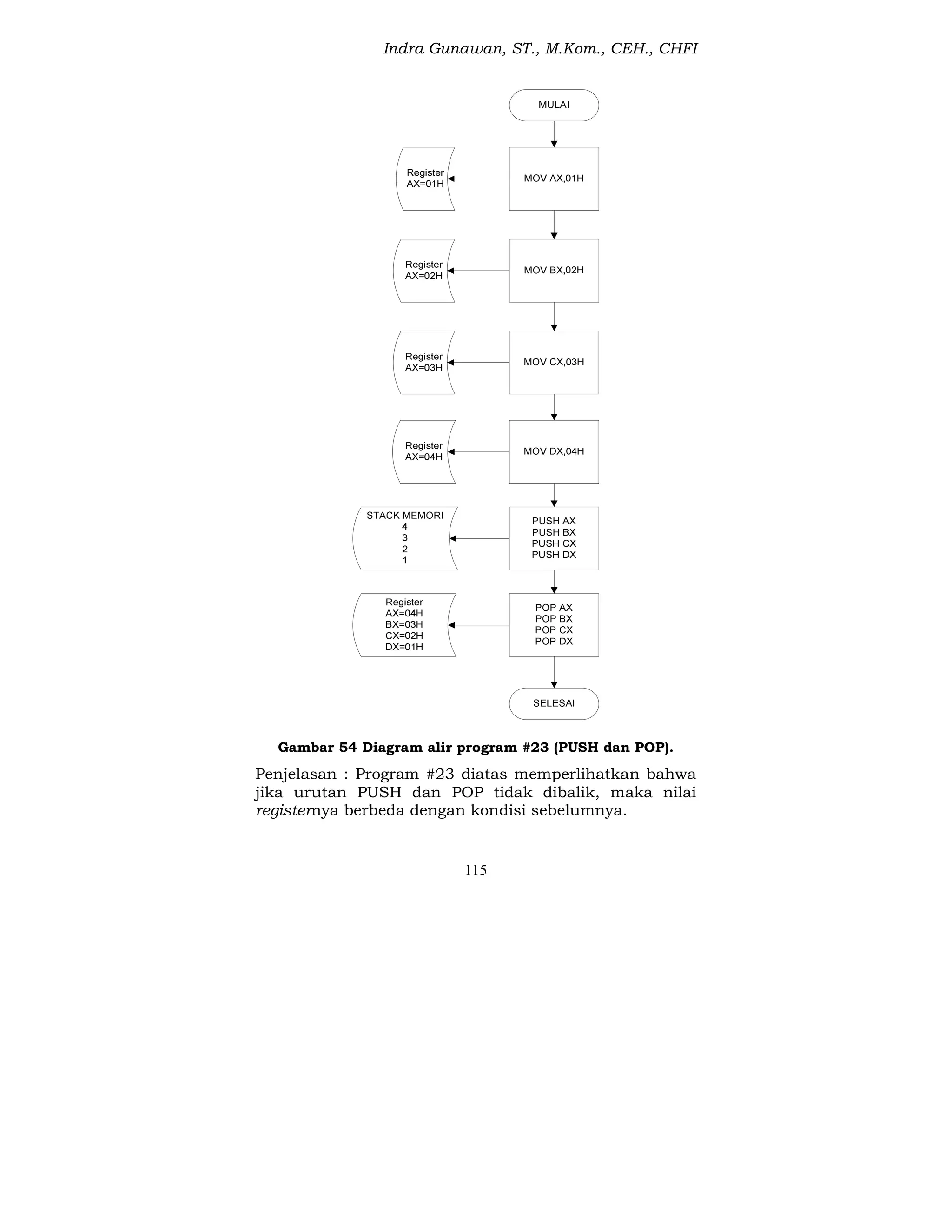 Indra Gunawan, ST., M.Kom., CEH., CHFI
115
Gambar 54 Diagram alir program #23 (PUSH dan POP).
Penjelasan : Program #23 diatas memperlihatkan bahwa
jika urutan PUSH dan POP tidak dibalik, maka nilai
registernya berbeda dengan kondisi sebelumnya.
 
