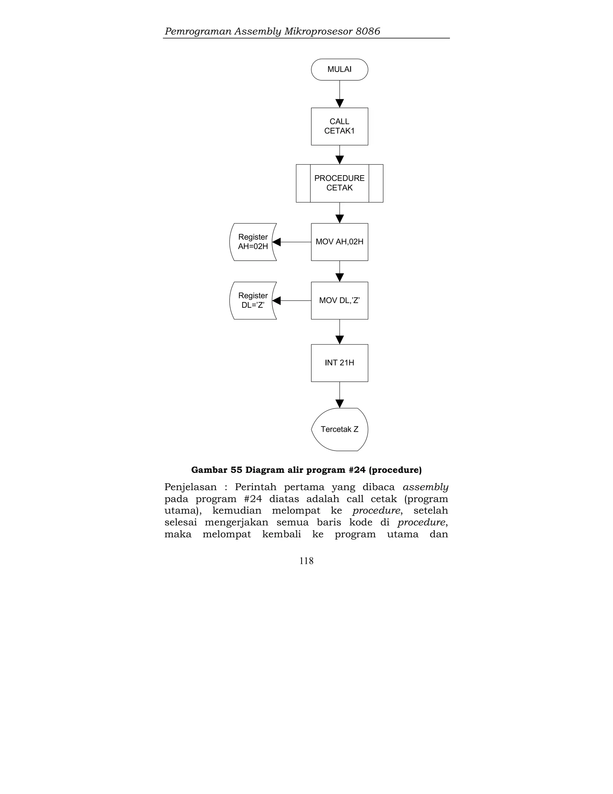 Pemrograman Assembly Mikroprosesor 8086
118
MULAI
CALL
CETAK1
PROCEDURE
CETAK
MOV AH,02H
MOV DL,’Z’
INT 21H
Register
AH=02H
Register
DL=’Z’
Tercetak Z
Gambar 55 Diagram alir program #24 (procedure)
Penjelasan : Perintah pertama yang dibaca assembly
pada program #24 diatas adalah call cetak (program
utama), kemudian melompat ke procedure, setelah
selesai mengerjakan semua baris kode di procedure,
maka melompat kembali ke program utama dan
 