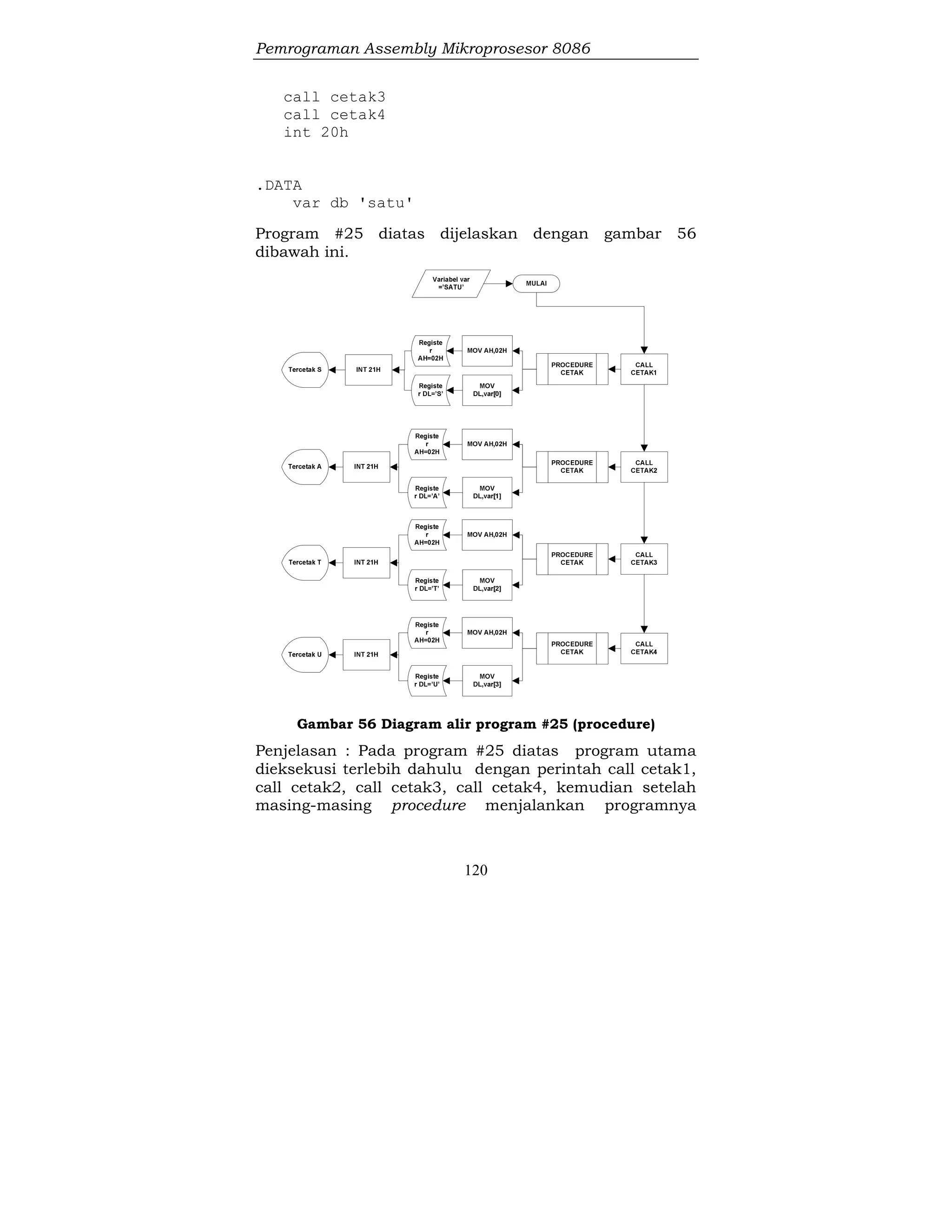 Pemrograman Assembly Mikroprosesor 8086
120
call cetak3
call cetak4
int 20h
.DATA
var db 'satu'
Program #25 diatas dijelaskan dengan gambar 56
dibawah ini.
Gambar 56 Diagram alir program #25 (procedure)
Penjelasan : Pada program #25 diatas program utama
dieksekusi terlebih dahulu dengan perintah call cetak1,
call cetak2, call cetak3, call cetak4, kemudian setelah
masing-masing procedure menjalankan programnya
 
