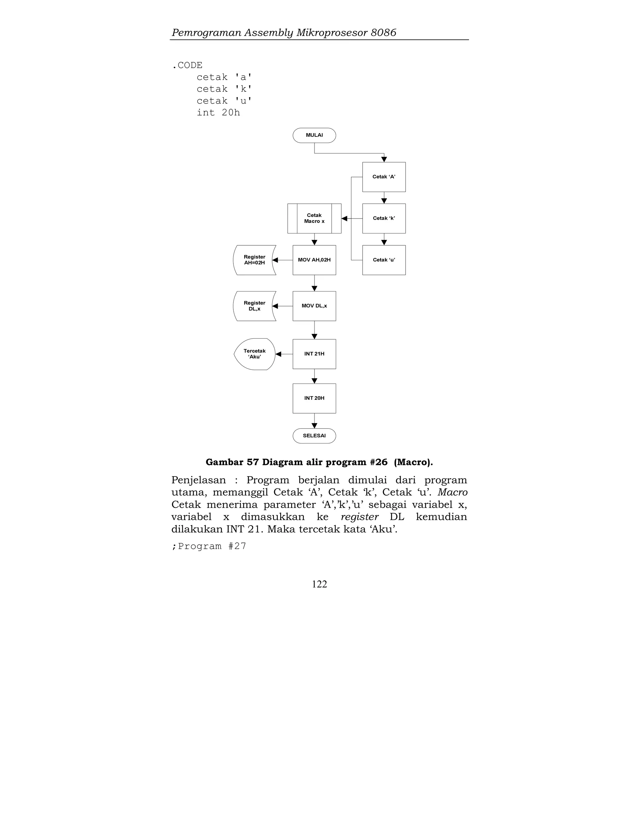 Pemrograman Assembly Mikroprosesor 8086
122
.CODE
cetak 'a'
cetak 'k'
cetak 'u'
int 20h
Gambar 57 Diagram alir program #26 (Macro).
Penjelasan : Program berjalan dimulai dari program
utama, memanggil Cetak ‘A’, Cetak ‘k’, Cetak ‘u’. Macro
Cetak menerima parameter ‘A’,’k’,’u’ sebagai variabel x,
variabel x dimasukkan ke register DL kemudian
dilakukan INT 21. Maka tercetak kata ‘Aku’.
;Program #27
 