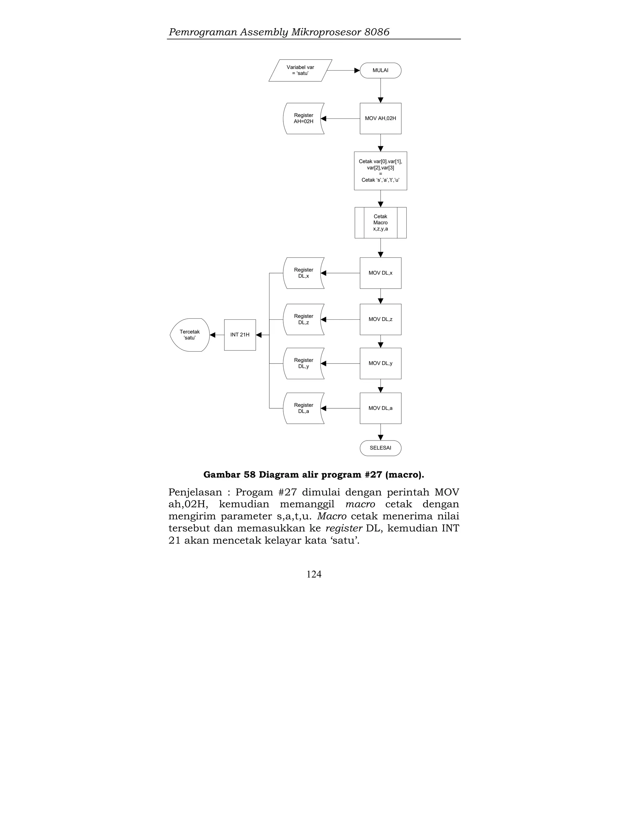 Pemrograman Assembly Mikroprosesor 8086
124
MULAI
Cetak var[0].var[1],
var[2],var[3]
=
Cetak ‘s’,’a’,’t’,’u’
Cetak
Macro
x,z,y,a
MOV AH,02H
MOV DL,y
INT 21H
Register
AH=02H
Register
DL,x
Tercetak
‘satu’
Variabel var
= ‘satu’
MOV DL,a
MOV DL,z
MOV DL,x
Register
DL,z
Register
DL,y
Register
DL,a
SELESAI
Gambar 58 Diagram alir program #27 (macro).
Penjelasan : Progam #27 dimulai dengan perintah MOV
ah,02H, kemudian memanggil macro cetak dengan
mengirim parameter s,a,t,u. Macro cetak menerima nilai
tersebut dan memasukkan ke register DL, kemudian INT
21 akan mencetak kelayar kata ‘satu’.
 