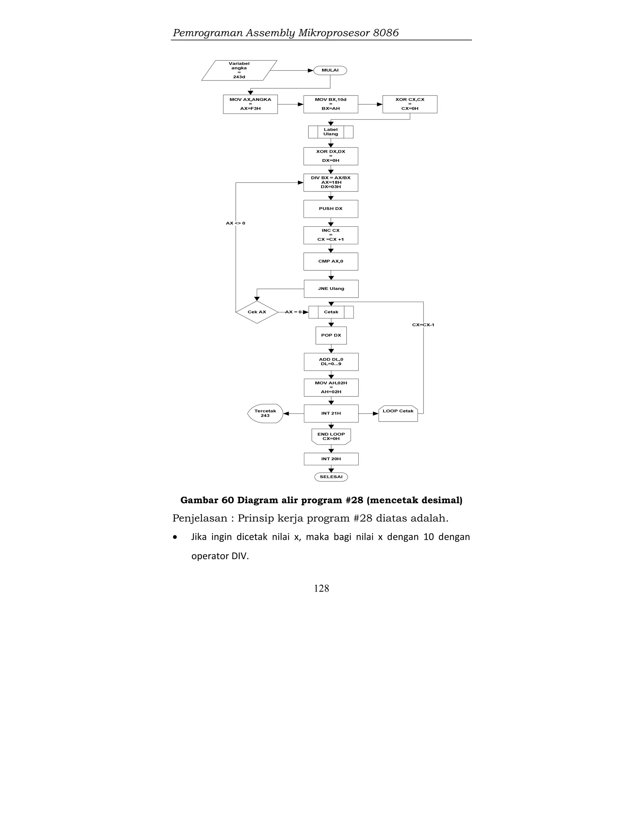 Pemrograman Assembly Mikroprosesor 8086
128
Gambar 60 Diagram alir program #28 (mencetak desimal)
Penjelasan : Prinsip kerja program #28 diatas adalah.
 Jika ingin dicetak nilai x, maka bagi nilai x dengan 10 dengan
operator DIV.
 