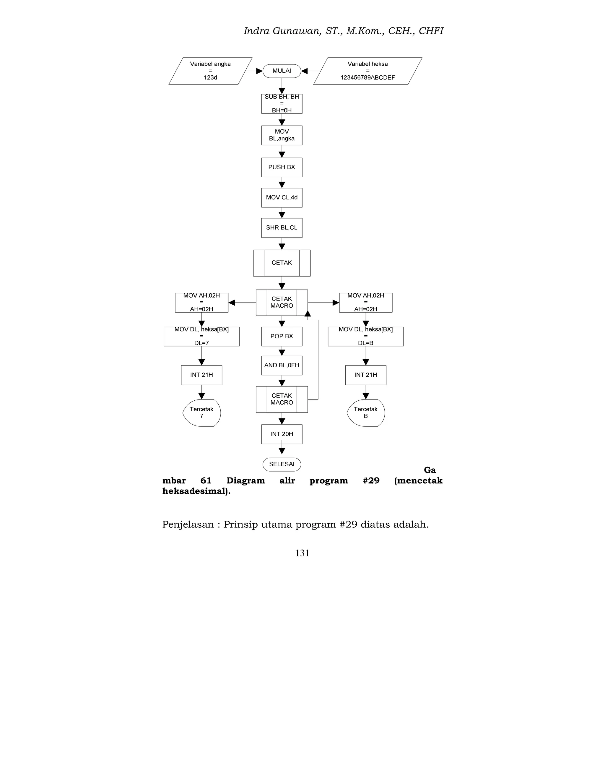 Indra Gunawan, ST., M.Kom., CEH., CHFI
131
Ga
mbar 61 Diagram alir program #29 (mencetak
heksadesimal).
Penjelasan : Prinsip utama program #29 diatas adalah.
 