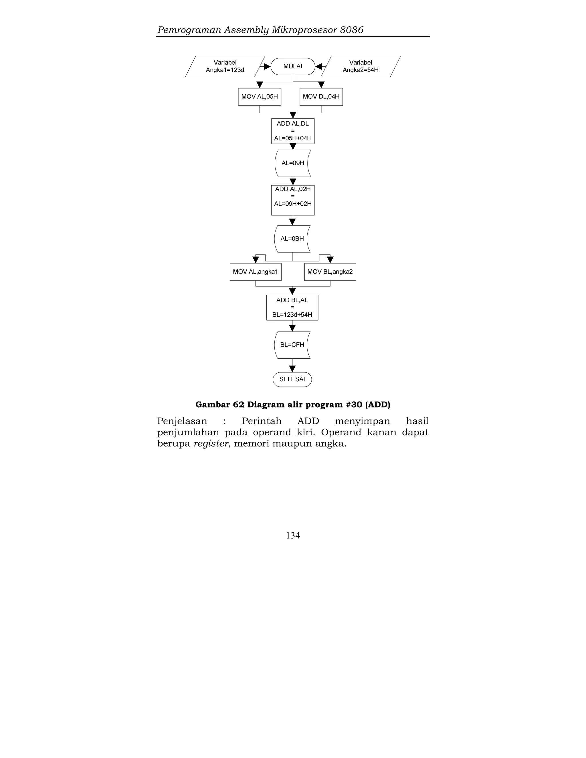 Pemrograman Assembly Mikroprosesor 8086
134
Gambar 62 Diagram alir program #30 (ADD)
Penjelasan : Perintah ADD menyimpan hasil
penjumlahan pada operand kiri. Operand kanan dapat
berupa register, memori maupun angka.
 
