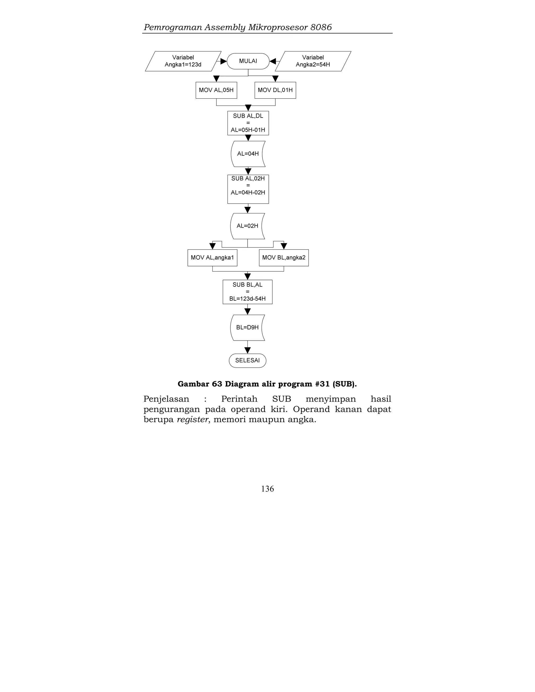 Pemrograman Assembly Mikroprosesor 8086
136
Gambar 63 Diagram alir program #31 (SUB).
Penjelasan : Perintah SUB menyimpan hasil
pengurangan pada operand kiri. Operand kanan dapat
berupa register, memori maupun angka.
 