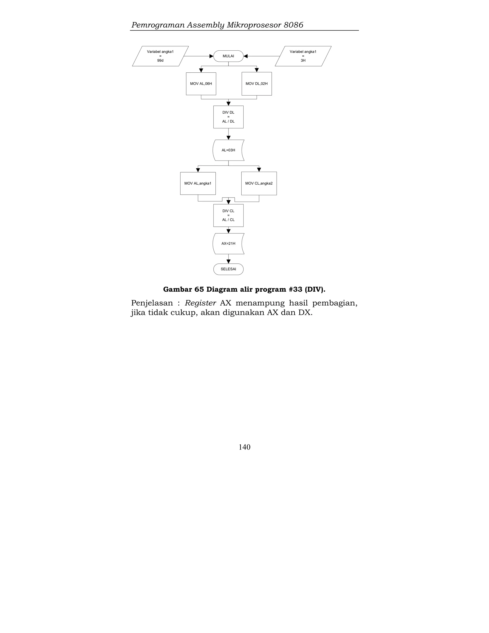 Pemrograman Assembly Mikroprosesor 8086
140
MULAI
MOV AL,06H MOV DL,02H
DIV DL
=
AL / DL
AL=03H
MOV AL,angka1 MOV CL,angka2
Variabel angka1
=
99d
Variabel angka1
=
3H
DIV CL
=
AL / CL
AX=21H
SELESAI
Gambar 65 Diagram alir program #33 (DIV).
Penjelasan : Register AX menampung hasil pembagian,
jika tidak cukup, akan digunakan AX dan DX.
 