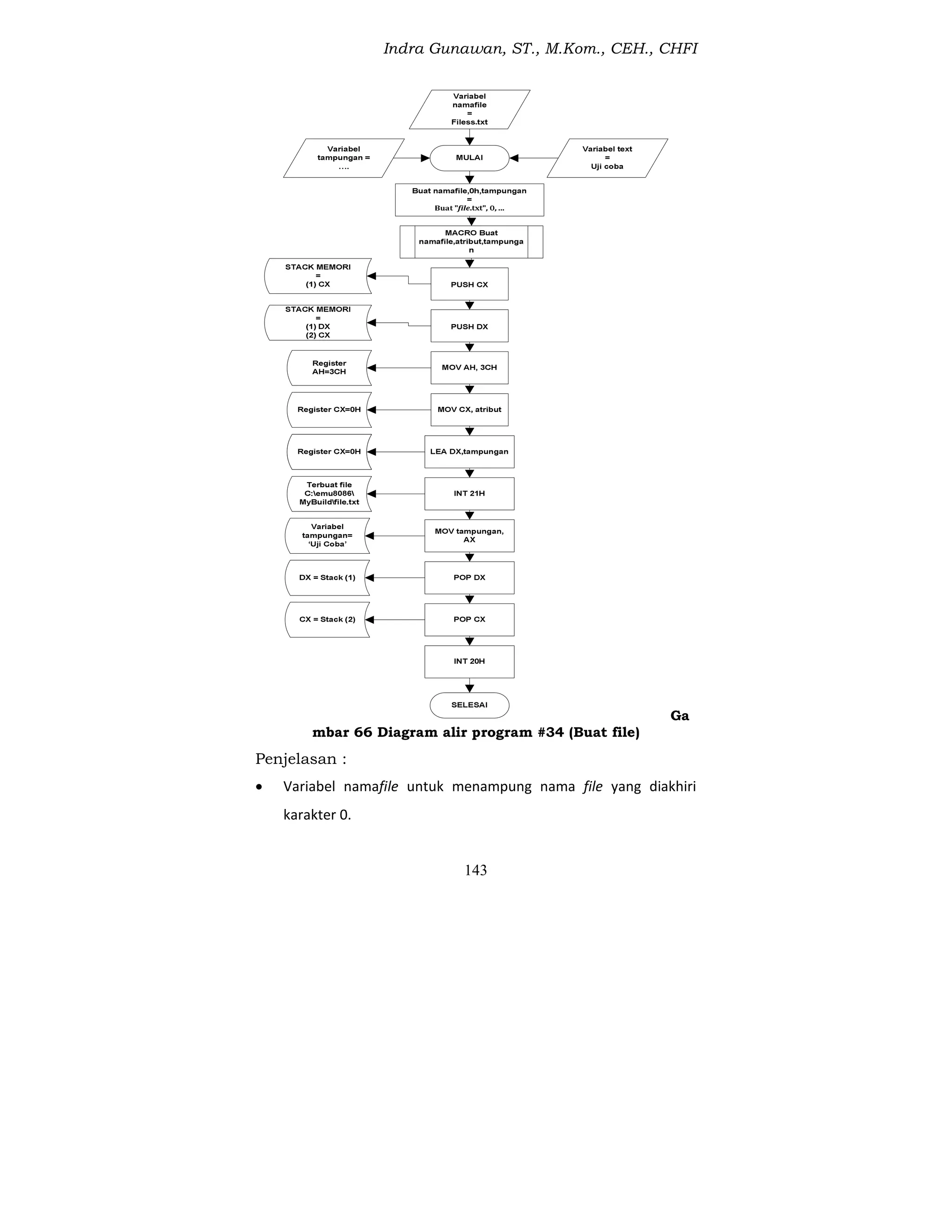 Indra Gunawan, ST., M.Kom., CEH., CHFI
143
Ga
mbar 66 Diagram alir program #34 (Buat file)
Penjelasan :
 Variabel namafile untuk menampung nama file yang diakhiri
karakter 0.
 