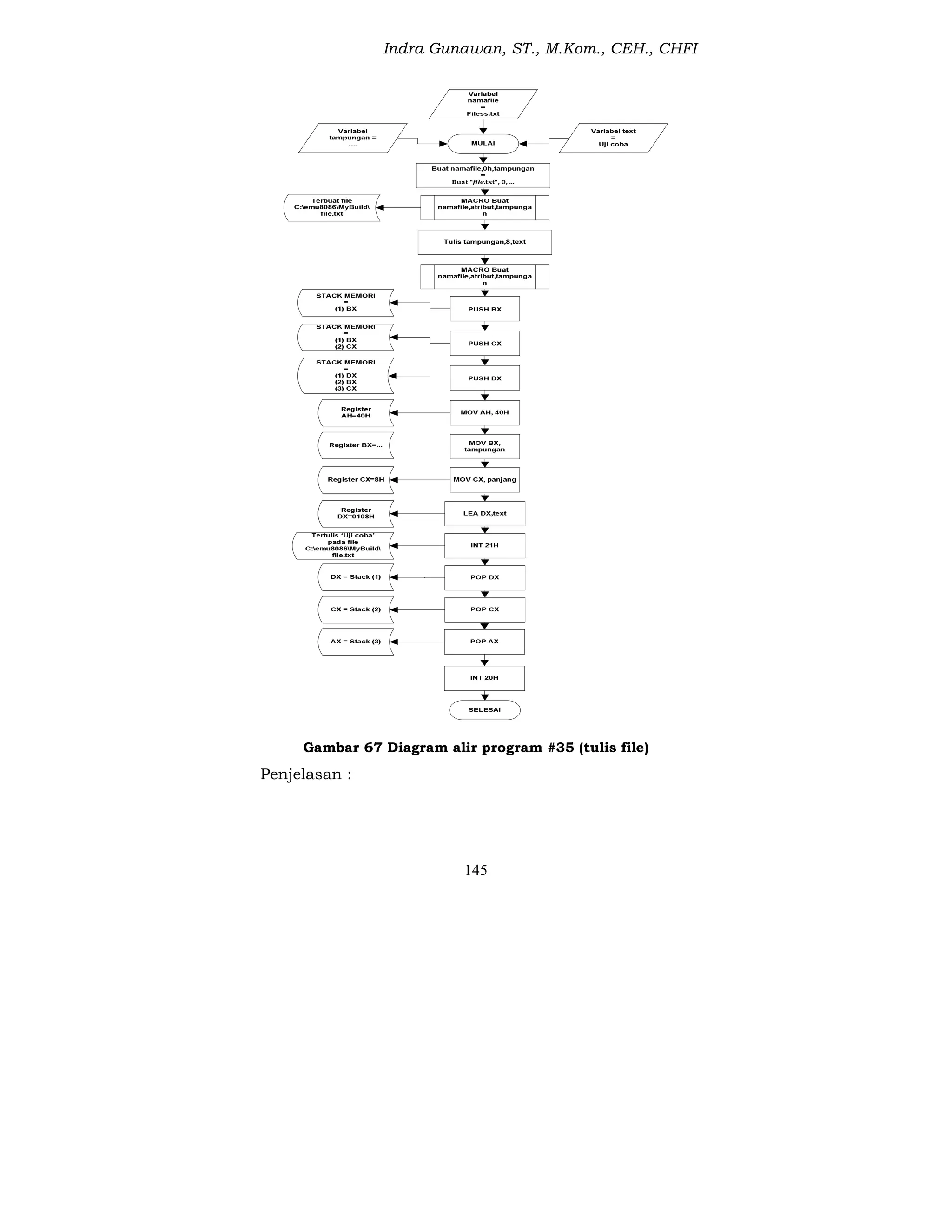 Indra Gunawan, ST., M.Kom., CEH., CHFI
145
Gambar 67 Diagram alir program #35 (tulis file)
Penjelasan :
 