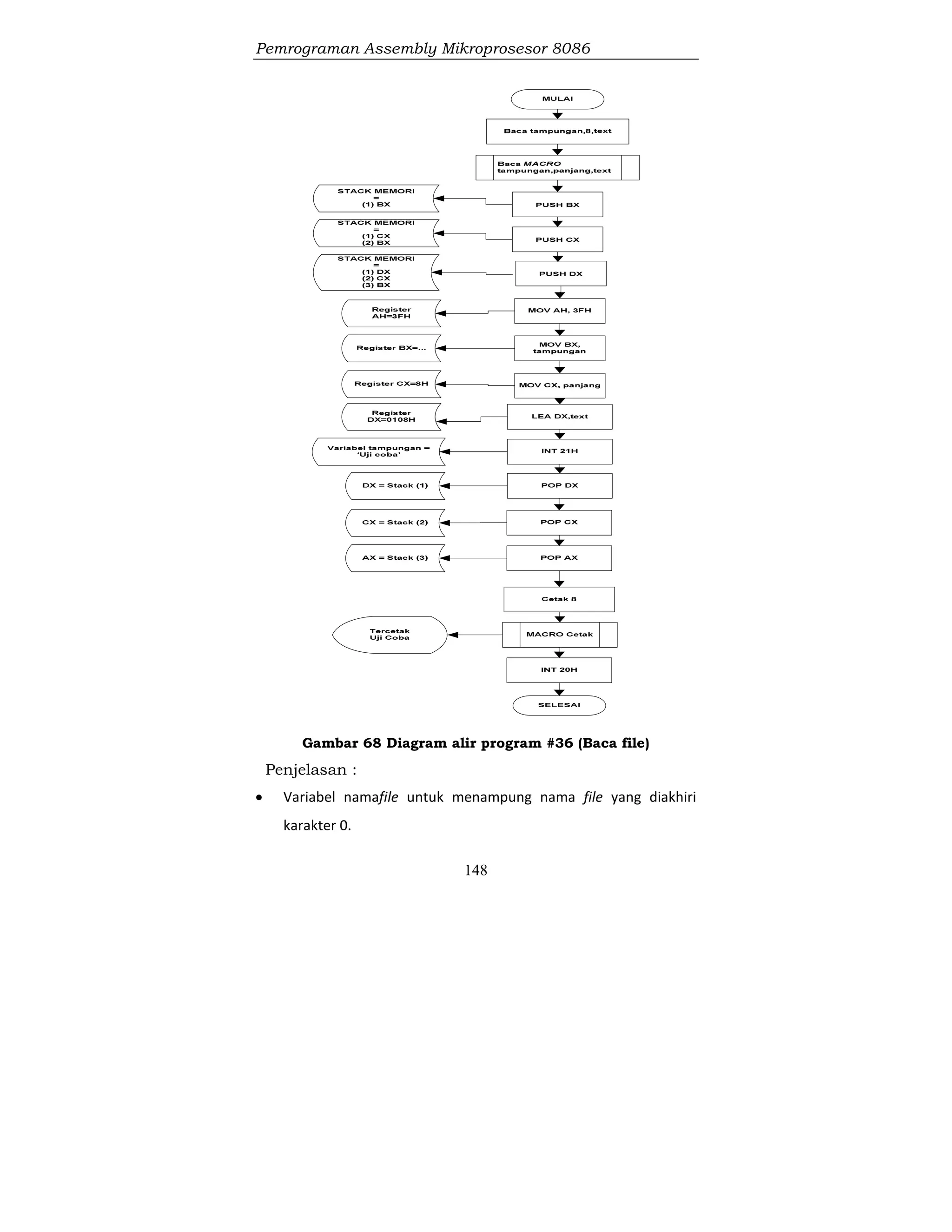 Pemrograman Assembly Mikroprosesor 8086
148
Gambar 68 Diagram alir program #36 (Baca file)
Penjelasan :
 Variabel namafile untuk menampung nama file yang diakhiri
karakter 0.
 