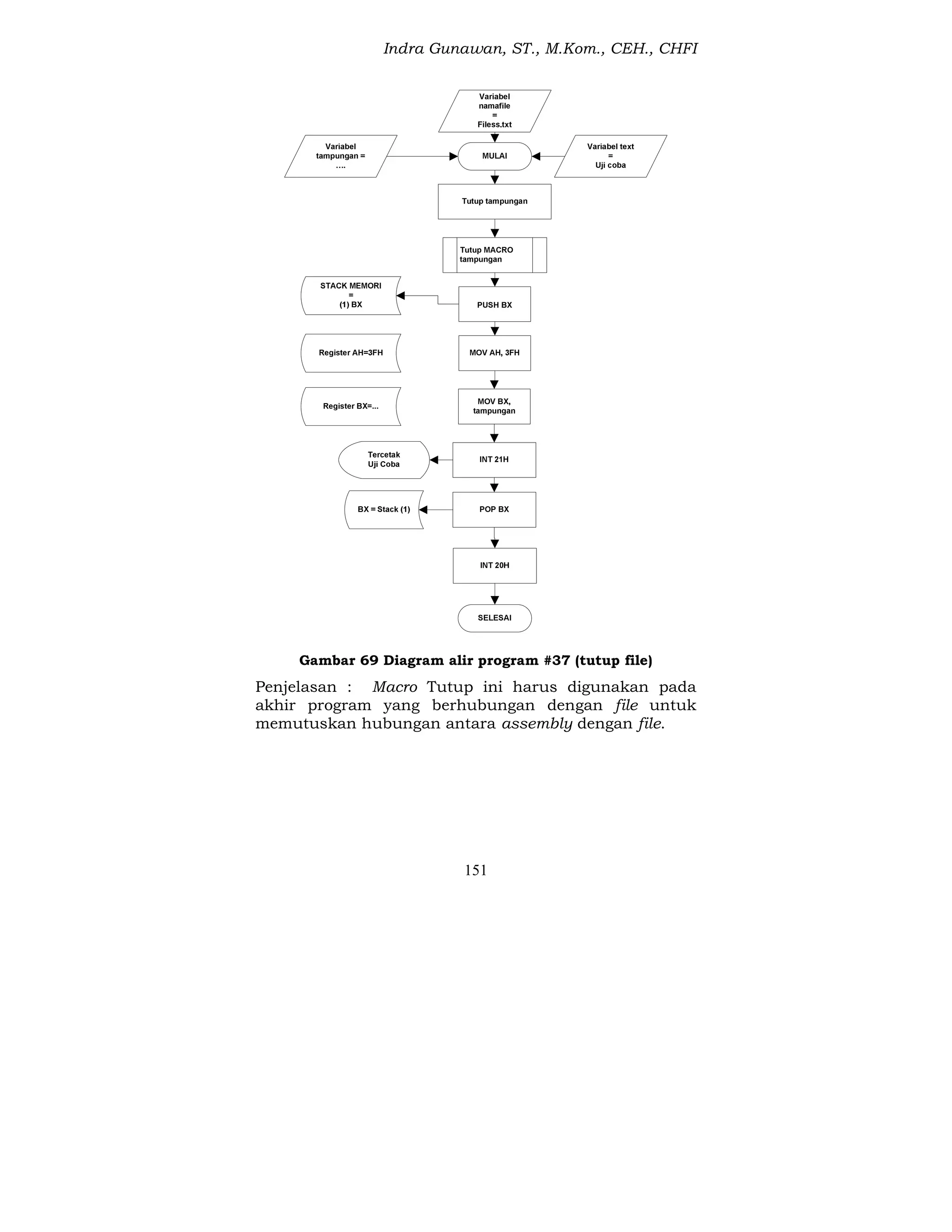 Indra Gunawan, ST., M.Kom., CEH., CHFI
151
Gambar 69 Diagram alir program #37 (tutup file)
Penjelasan : Macro Tutup ini harus digunakan pada
akhir program yang berhubungan dengan file untuk
memutuskan hubungan antara assembly dengan file.
 